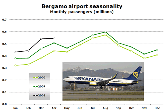 Chart: Bergamo airport seasonality
