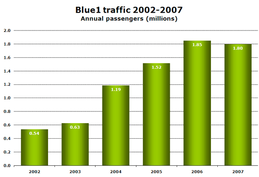 Chart: Blue1 traffic 2002-2007