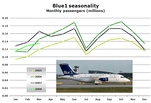 Chart: Blue1 seasonality