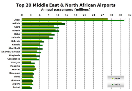 Chart: Top 20 Middle East & North African Airports