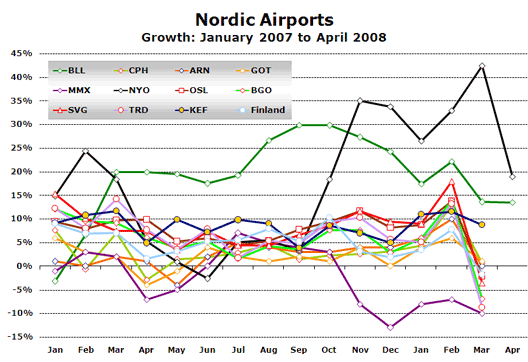 Chart: Nordic Airports Growth