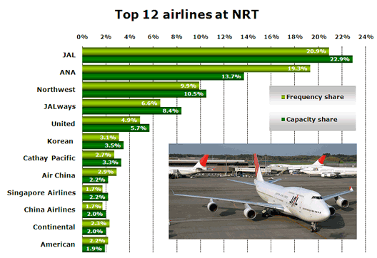 Chart: Top 12 airlines at NRT