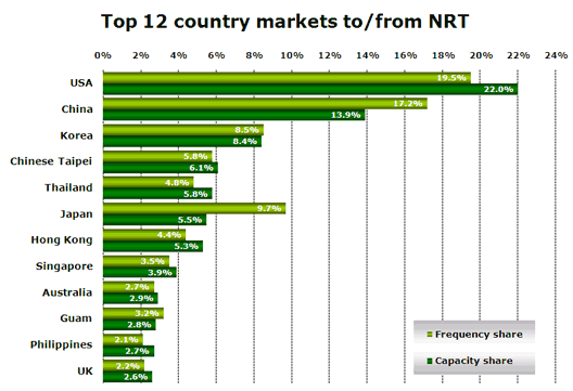 Chart: Top 12 country markets to/from NRT