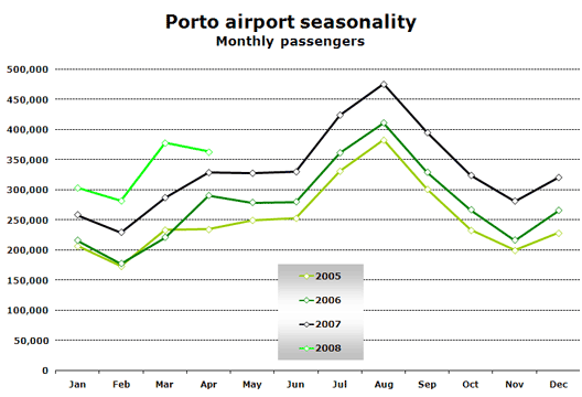 Chart: Porto airport seasonality