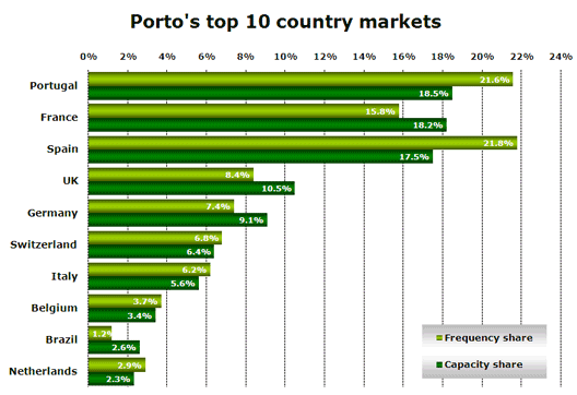 Chart: Porto’s top 10 country markets