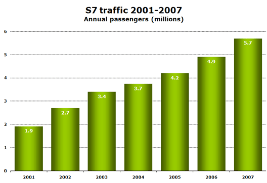 Chart: S7 traffic 2001-2007