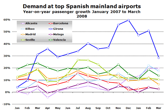 Chart: Demand at top Spanish mainland airports