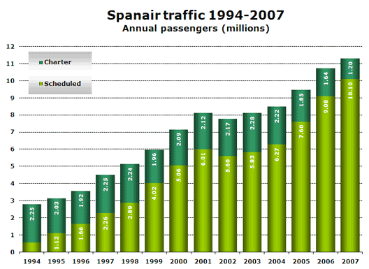 Chart: Spanair traffic 1994-2007