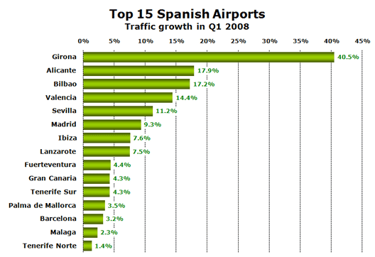 Chart: Top 15 Spanish Airports
