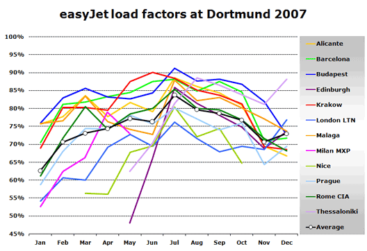 Chart: easyJet load factors at Dortmund 2007