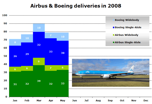Chart: Airbus & Boeing deliveries in 2008