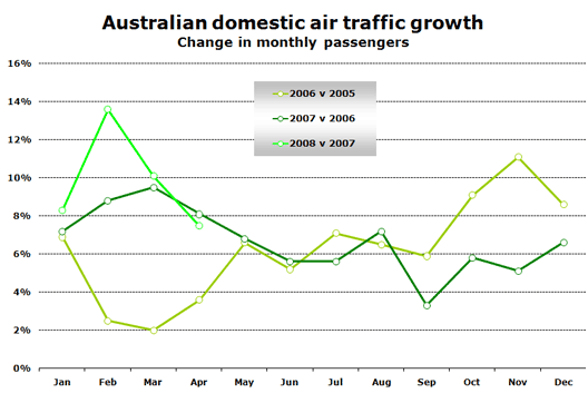 Chart: Australian domestic air traffic growth