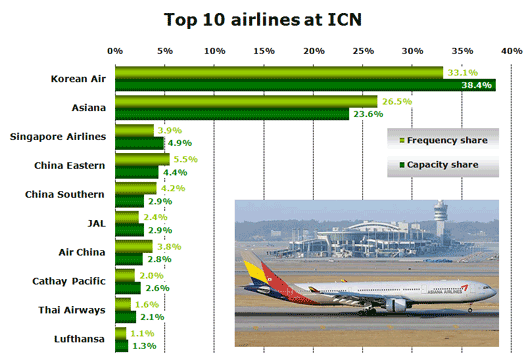 Chart: Top 10 airlines at ICN