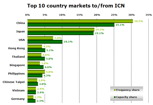 Chart: Top 10 country markets to/from ICN