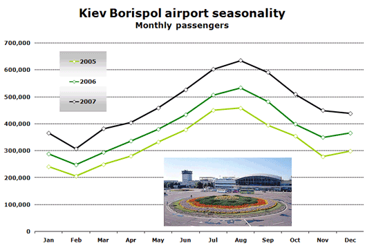 Chart: Kiev Borispol airport seasonality