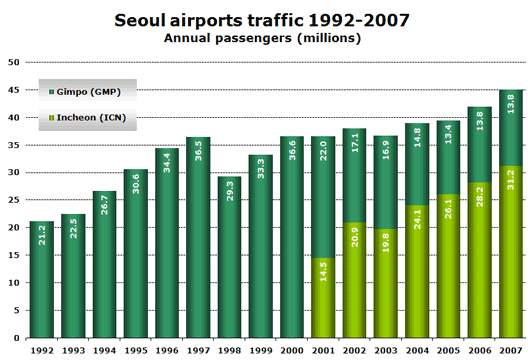 Chart: Seoul airports traffic 1992-2007