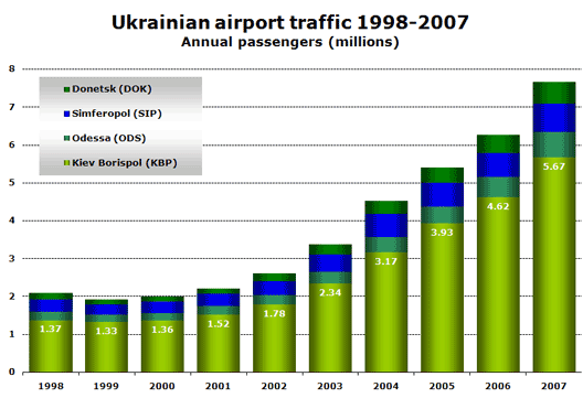Chart: Ukrainian airport traffic 1998-2007