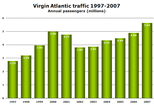 Chart: Virgin Atlantic traffic 1997-20