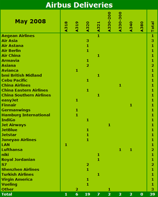 Table: Airbus Deliveries 2008 - May 2008