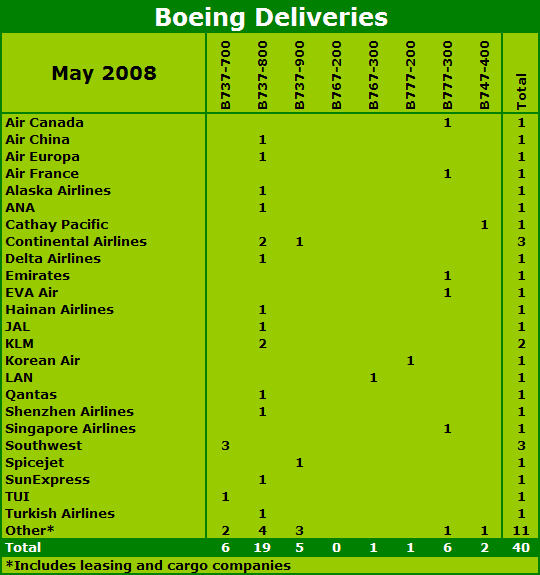 Table: Boeing Deliveries 2008 - May