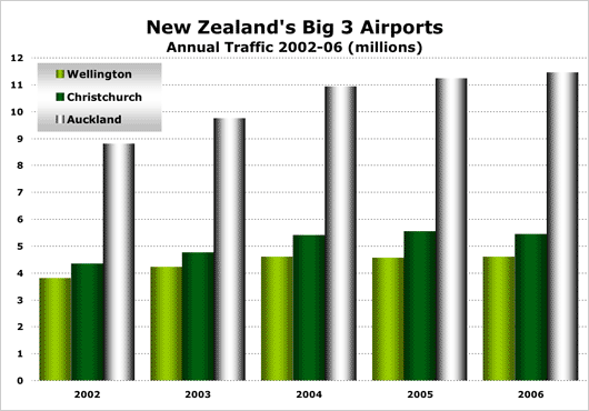 Chart: New Zealand big 3 airports