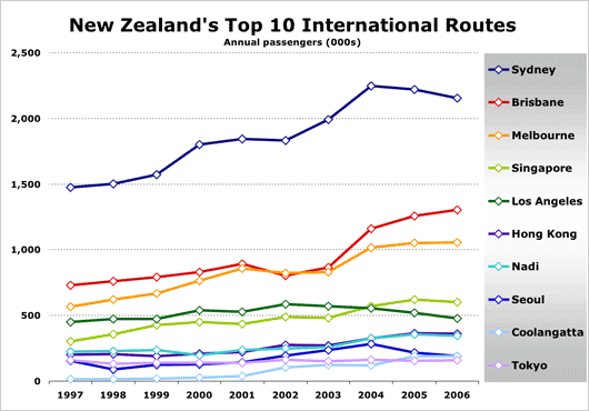 Chart: New Zealands Top 10 International Routes