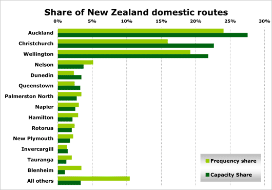 Chart: New Zealand domestic routes