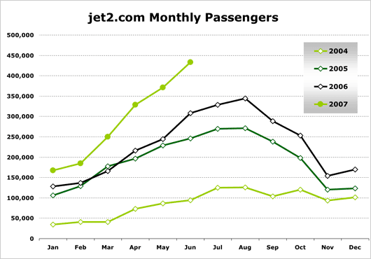 Chart: Jet2.com monthly passengers