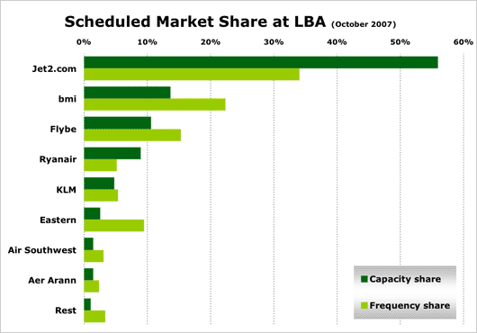 Chart: Scheduled Market Share at LBA