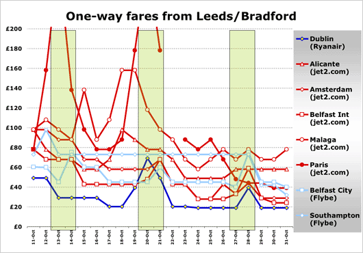 Chart: One-way fares from Leeds/Bradford