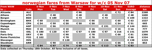 Table: Norwegian fares from Warsaw