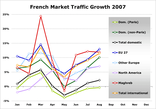 Chart: French market Traffic growth 2007