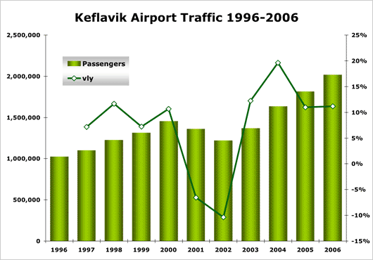 Chart: Keflavik Airport Traffic 1996 - 2006