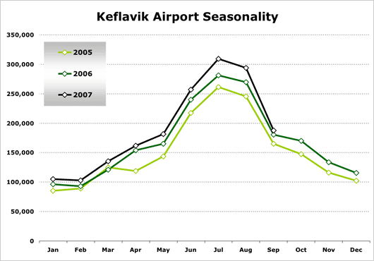 Chart: Keflavik Airport Seasonality