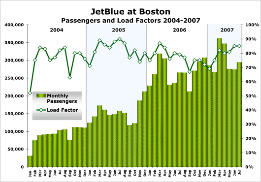 Chart: JetBlue at Boston Load Factors 2004 - 2007