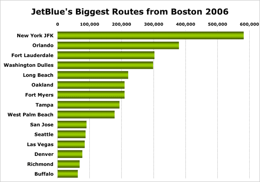 Chart: JetBlue’s Biggest Routes from Boston 2006