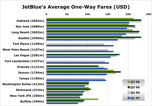 Chart: JetBlue Average one-way fares
