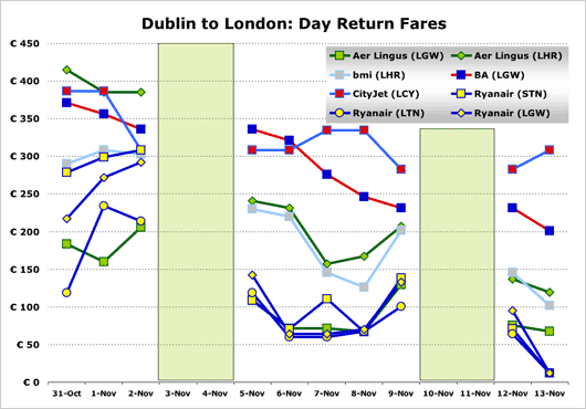 Chart: Dublin to London: Day Return Fares