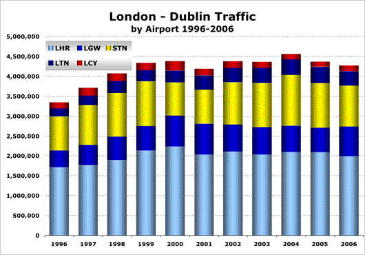 Chart: London Dublin Traffic