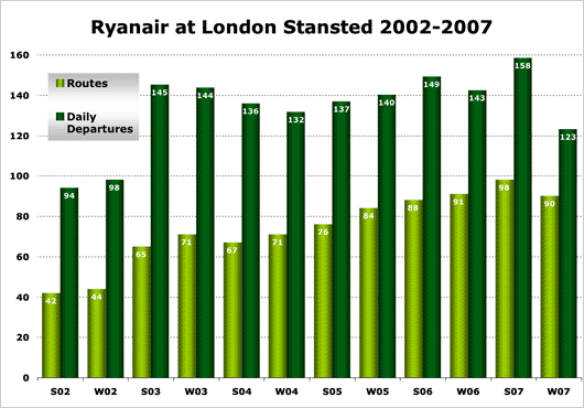 Chart: Ryanair at London Stanstead 2002 - 2007