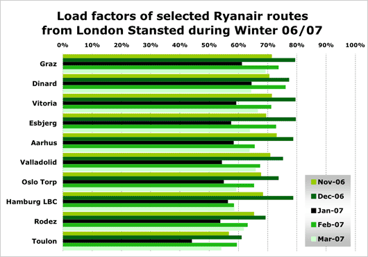 Chart: Load Factors of selected Ryanair routes from London Stanstead during Winter 06/07