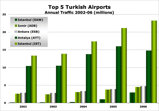 Chart: Top 5 Turkish Airports
