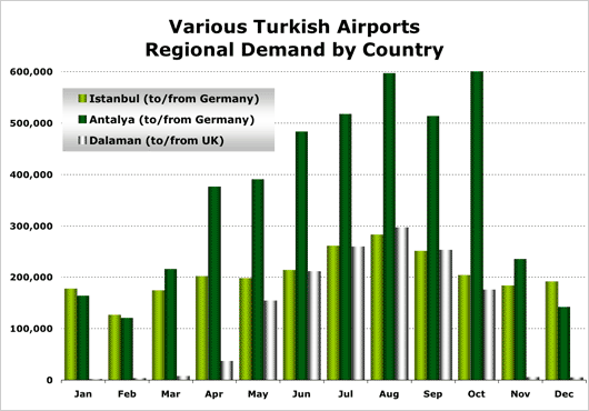 Chart: Various Turkish Airports Regional Demand by Country
