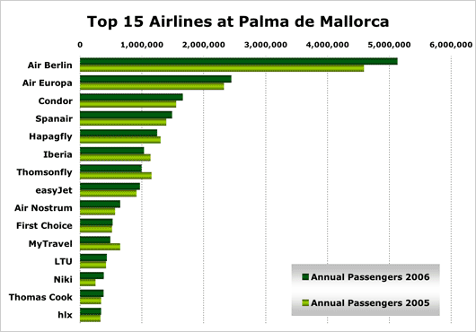 Chart: Top 15 airlines at Palma de Mallorca