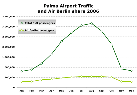 Chart: Palma Airport Traffic and Air Berlin share 2006