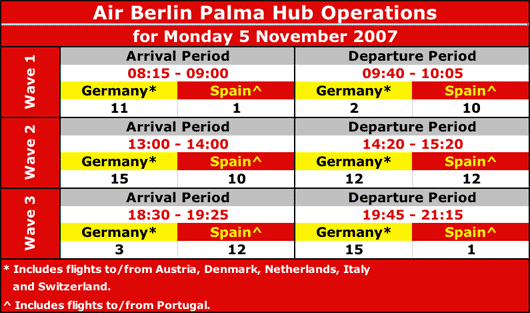 Table: Air Berlin Palma Hub Operations