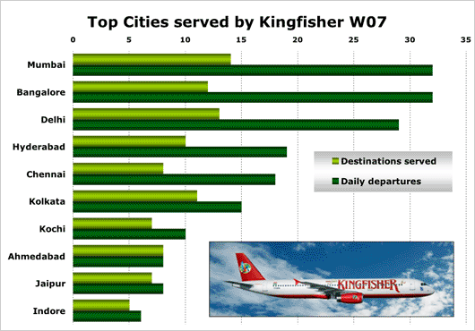 Chart: Top Cities served by Kingfisher W07