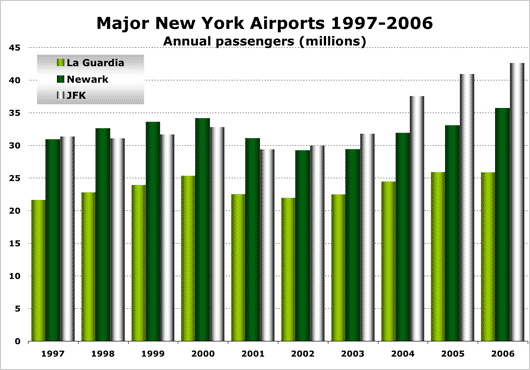 Chart: Major New York Airports 1997 - 2006