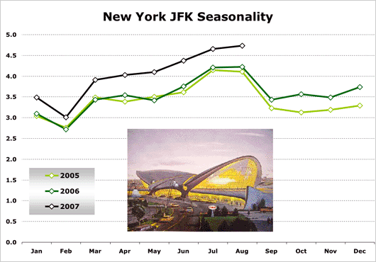 Chart: New York JFK Seasonality