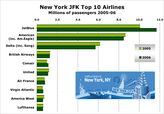Chart: New York JFK Top Airlines